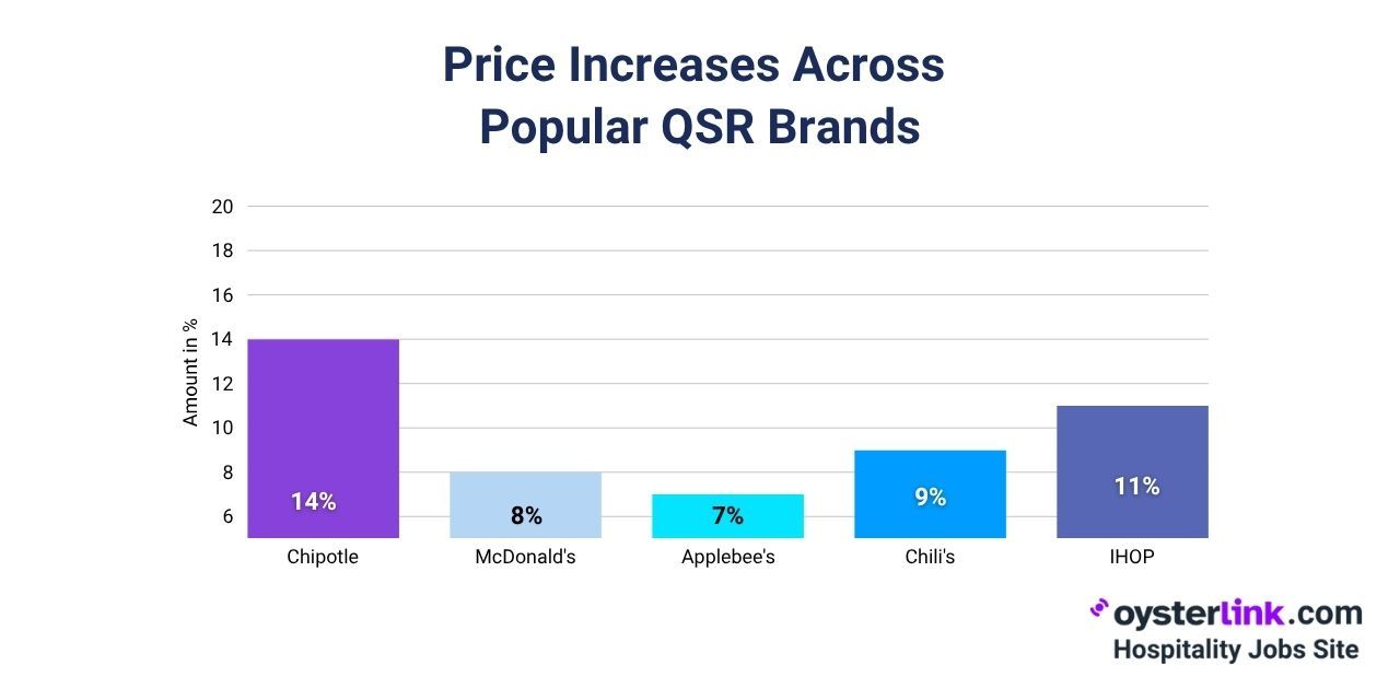 price increases across qsr brands